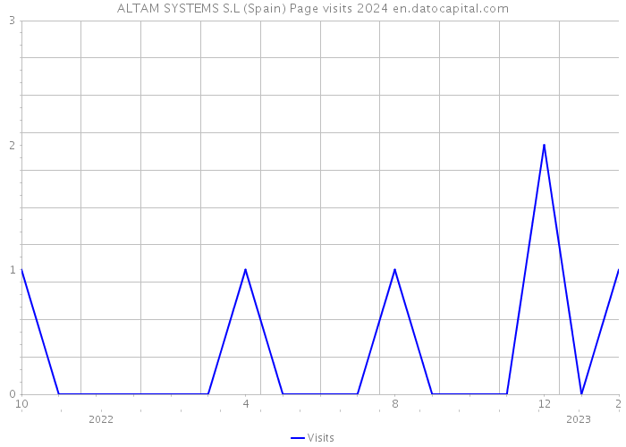 ALTAM SYSTEMS S.L (Spain) Page visits 2024 