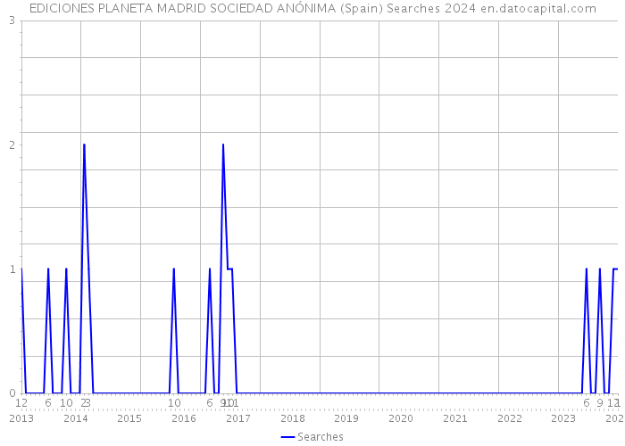 EDICIONES PLANETA MADRID SOCIEDAD ANÓNIMA (Spain) Searches 2024 