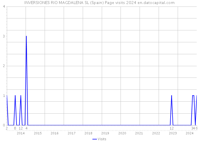 INVERSIONES RIO MAGDALENA SL (Spain) Page visits 2024 