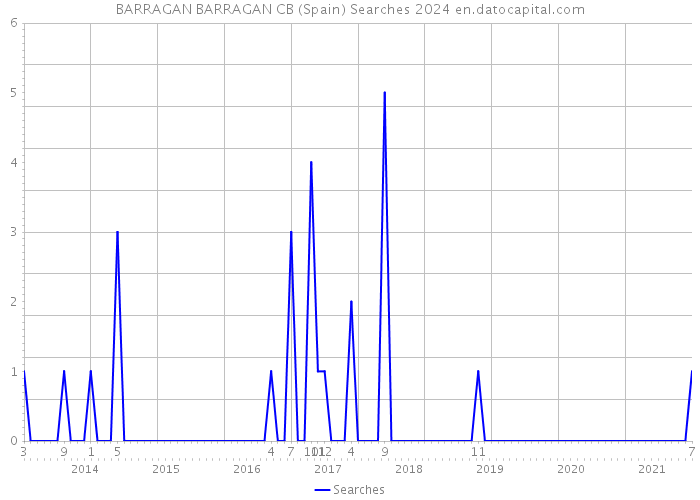 BARRAGAN BARRAGAN CB (Spain) Searches 2024 