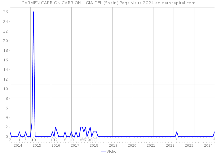 CARMEN CARRION CARRION LIGIA DEL (Spain) Page visits 2024 
