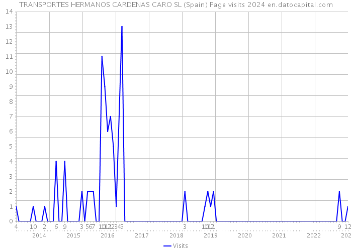 TRANSPORTES HERMANOS CARDENAS CARO SL (Spain) Page visits 2024 