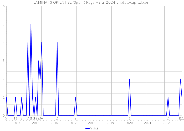 LAMINATS ORIENT SL (Spain) Page visits 2024 
