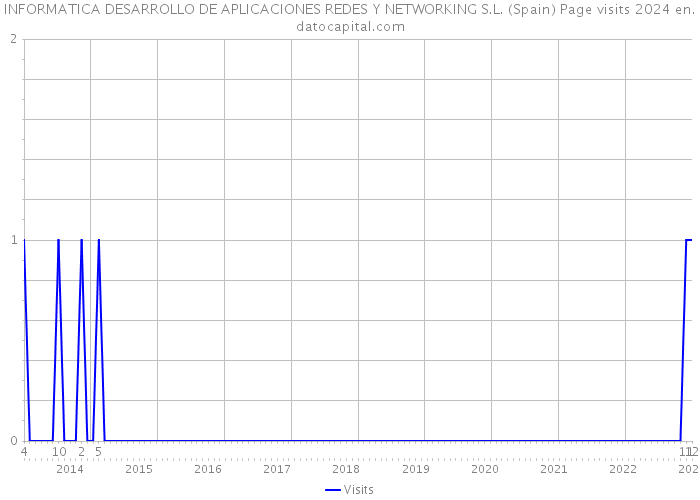 INFORMATICA DESARROLLO DE APLICACIONES REDES Y NETWORKING S.L. (Spain) Page visits 2024 