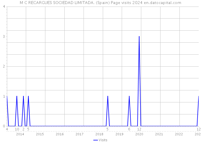 M C RECARGUES SOCIEDAD LIMITADA. (Spain) Page visits 2024 