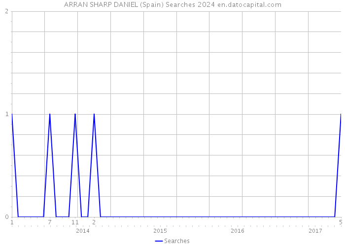 ARRAN SHARP DANIEL (Spain) Searches 2024 