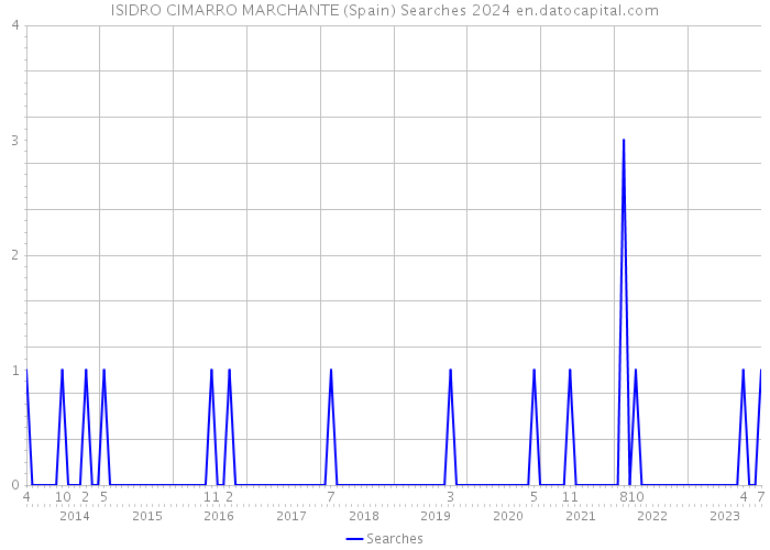 ISIDRO CIMARRO MARCHANTE (Spain) Searches 2024 