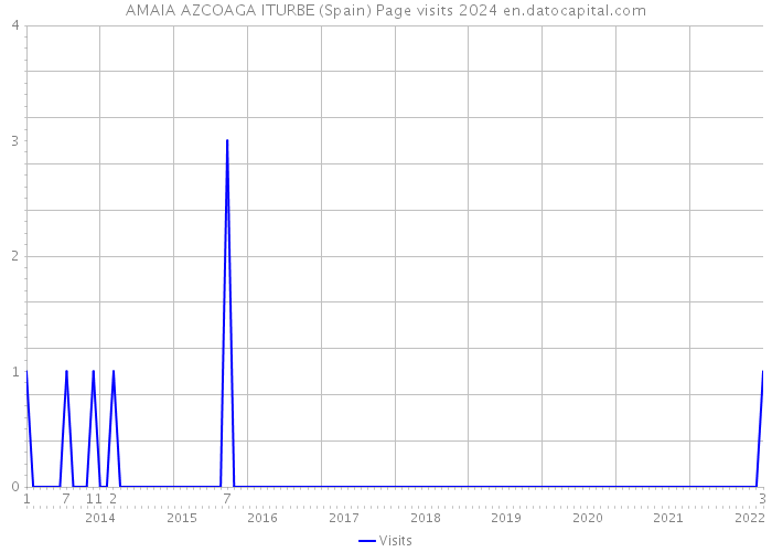 AMAIA AZCOAGA ITURBE (Spain) Page visits 2024 