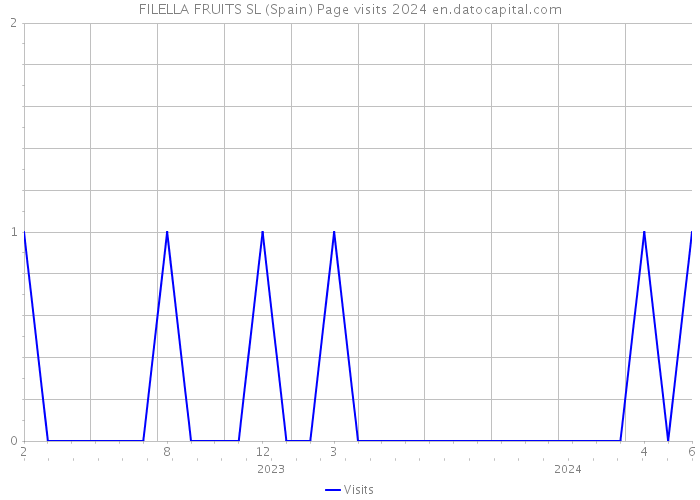 FILELLA FRUITS SL (Spain) Page visits 2024 