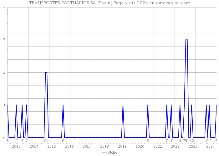 TRANSPORTES PORTUARIOS SA (Spain) Page visits 2024 
