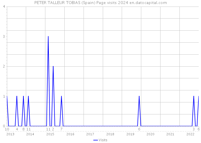 PETER TALLEUR TOBIAS (Spain) Page visits 2024 