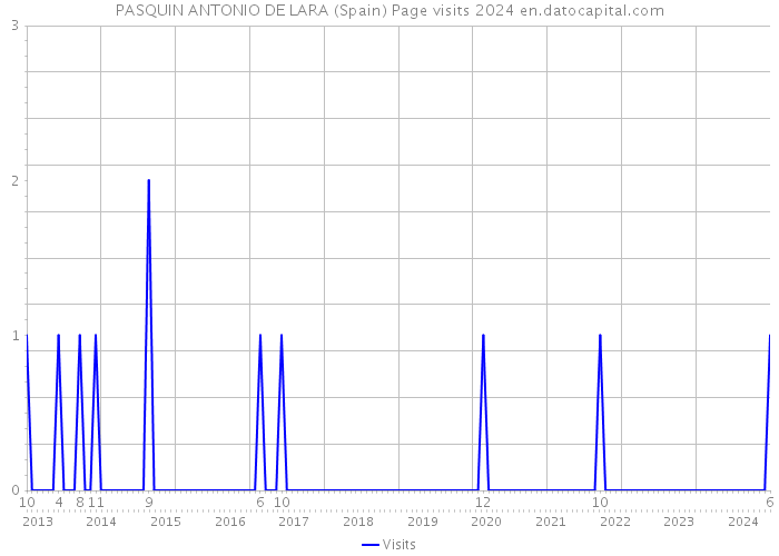 PASQUIN ANTONIO DE LARA (Spain) Page visits 2024 