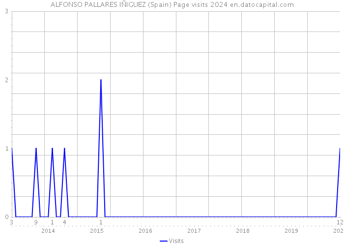 ALFONSO PALLARES IÑIGUEZ (Spain) Page visits 2024 