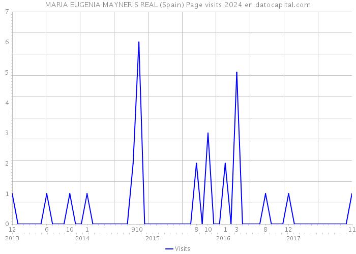 MARIA EUGENIA MAYNERIS REAL (Spain) Page visits 2024 