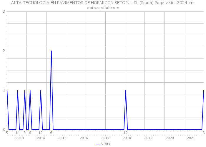 ALTA TECNOLOGIA EN PAVIMENTOS DE HORMIGON BETOPUL SL (Spain) Page visits 2024 