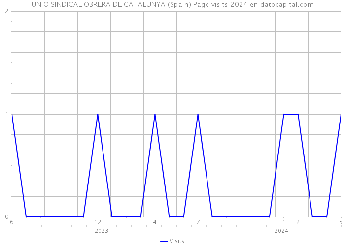 UNIO SINDICAL OBRERA DE CATALUNYA (Spain) Page visits 2024 
