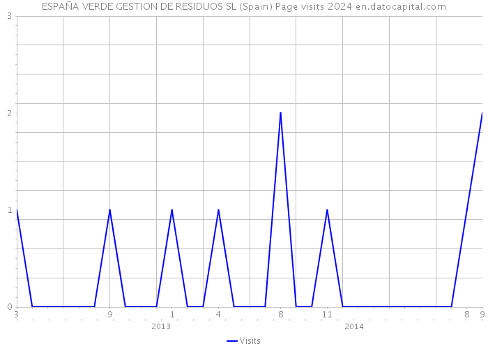 ESPAÑA VERDE GESTION DE RESIDUOS SL (Spain) Page visits 2024 