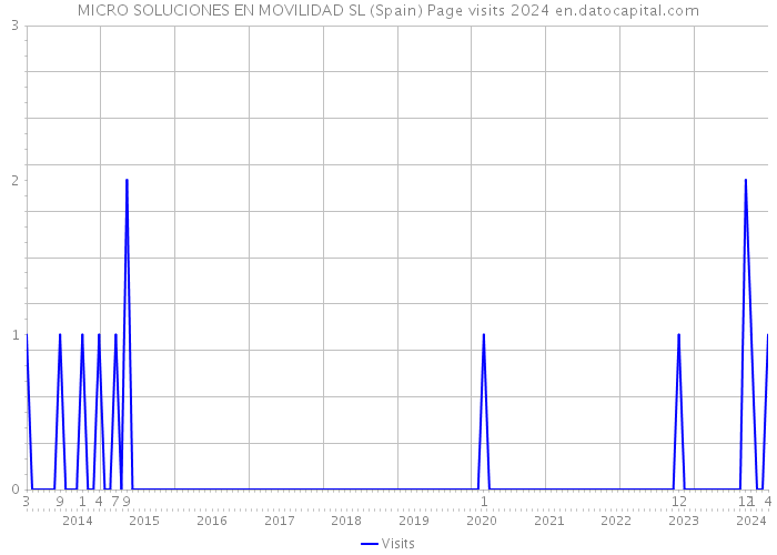 MICRO SOLUCIONES EN MOVILIDAD SL (Spain) Page visits 2024 