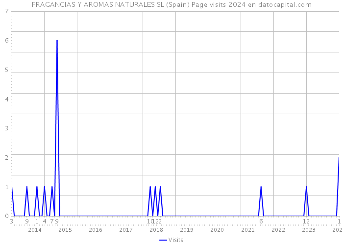 FRAGANCIAS Y AROMAS NATURALES SL (Spain) Page visits 2024 