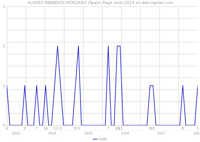 ALONSO REMEDIOS MORGADO (Spain) Page visits 2024 