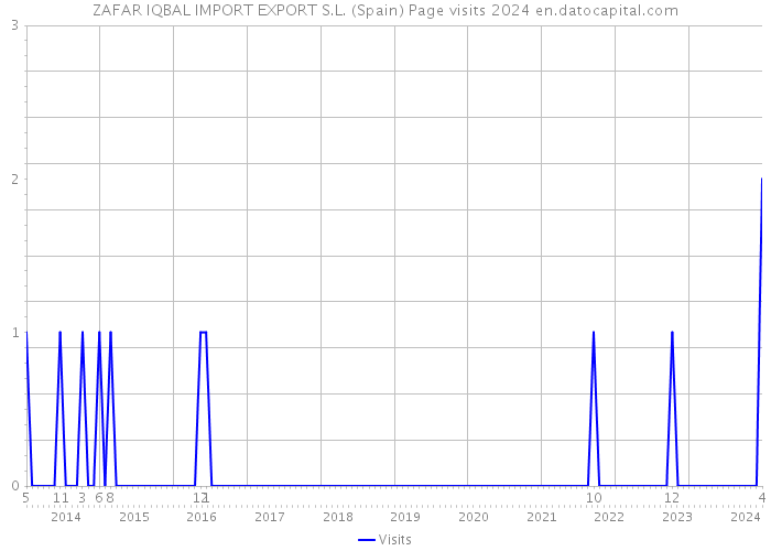ZAFAR IQBAL IMPORT EXPORT S.L. (Spain) Page visits 2024 