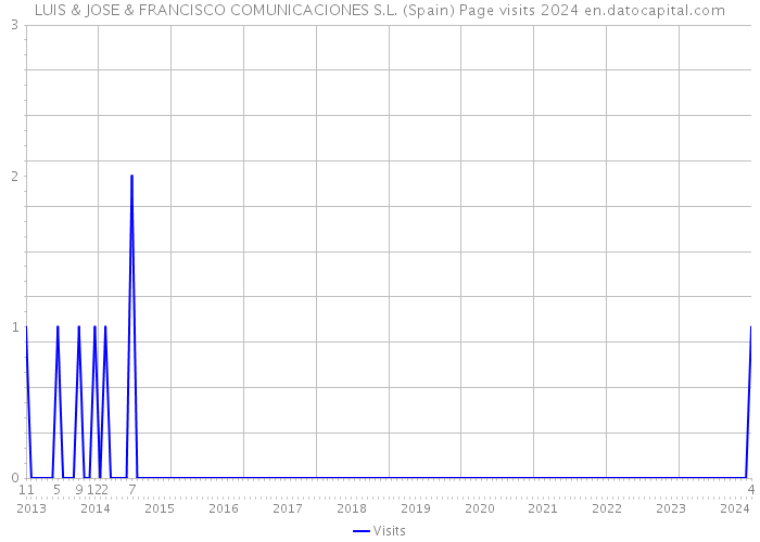 LUIS & JOSE & FRANCISCO COMUNICACIONES S.L. (Spain) Page visits 2024 