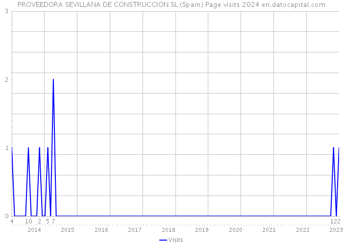 PROVEEDORA SEVILLANA DE CONSTRUCCION SL (Spain) Page visits 2024 