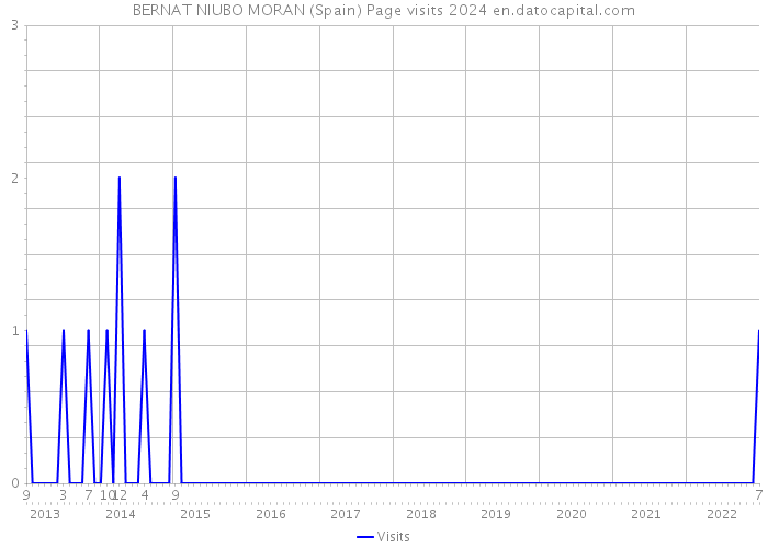 BERNAT NIUBO MORAN (Spain) Page visits 2024 