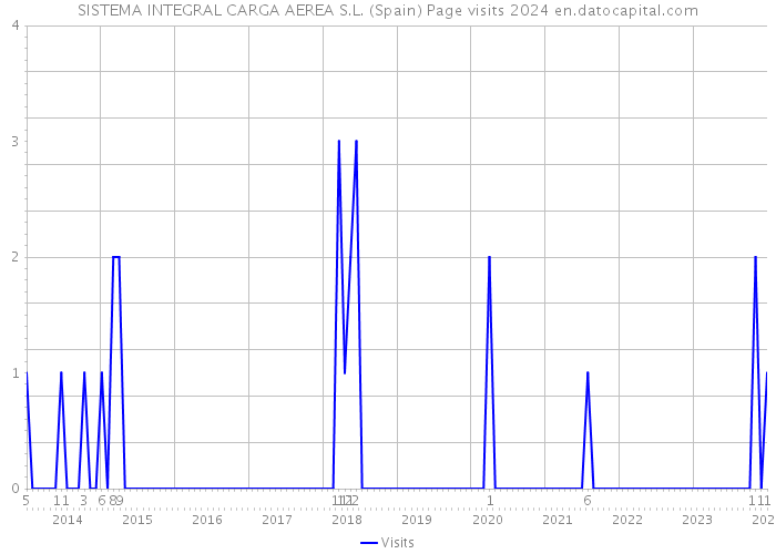 SISTEMA INTEGRAL CARGA AEREA S.L. (Spain) Page visits 2024 