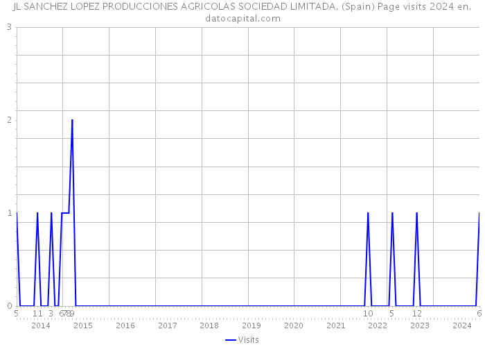 JL SANCHEZ LOPEZ PRODUCCIONES AGRICOLAS SOCIEDAD LIMITADA. (Spain) Page visits 2024 