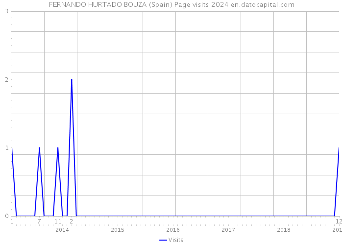 FERNANDO HURTADO BOUZA (Spain) Page visits 2024 