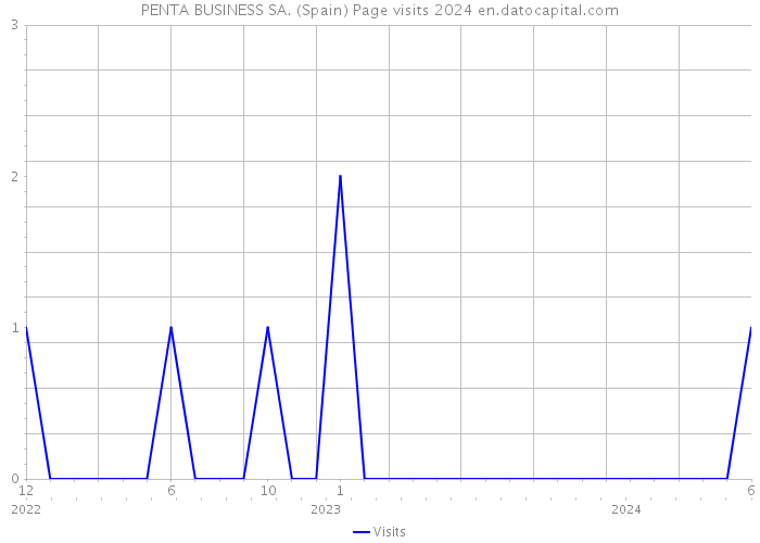 PENTA BUSINESS SA. (Spain) Page visits 2024 