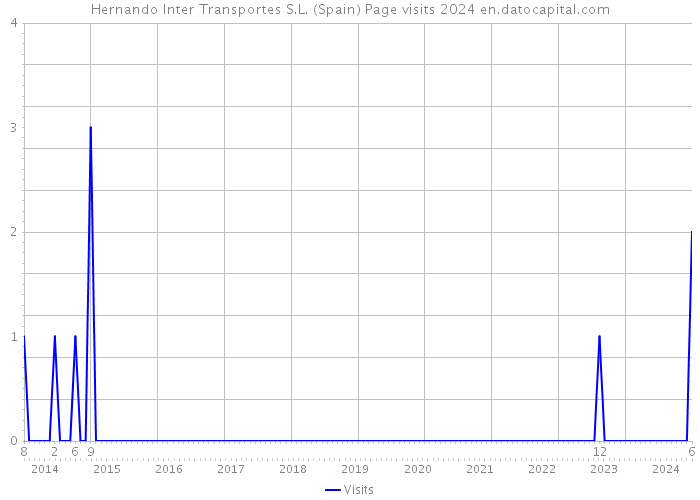 Hernando Inter Transportes S.L. (Spain) Page visits 2024 