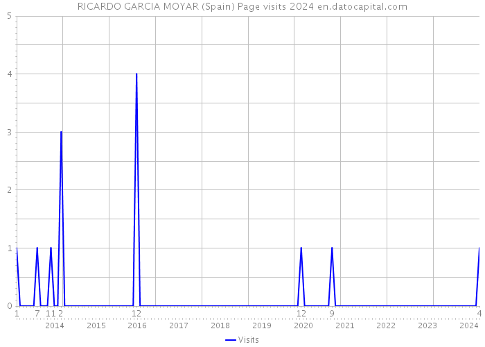 RICARDO GARCIA MOYAR (Spain) Page visits 2024 