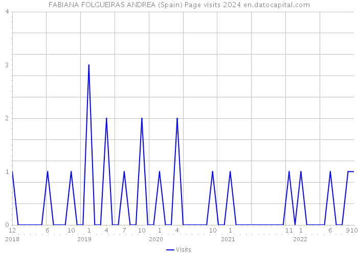 FABIANA FOLGUEIRAS ANDREA (Spain) Page visits 2024 