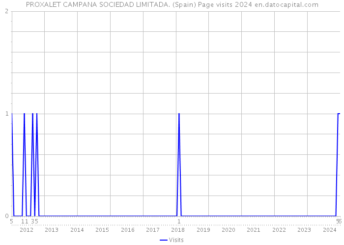 PROXALET CAMPANA SOCIEDAD LIMITADA. (Spain) Page visits 2024 
