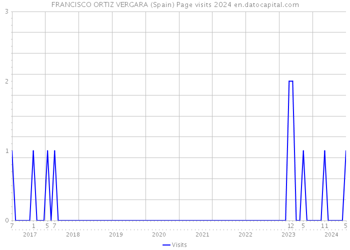 FRANCISCO ORTIZ VERGARA (Spain) Page visits 2024 