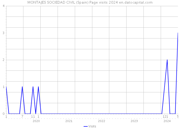 MONTAJES SOCIEDAD CIVIL (Spain) Page visits 2024 
