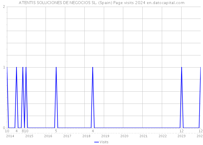 ATENTIS SOLUCIONES DE NEGOCIOS SL. (Spain) Page visits 2024 