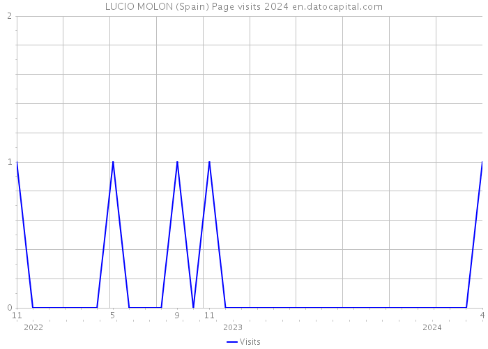 LUCIO MOLON (Spain) Page visits 2024 