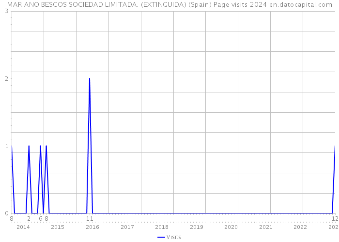 MARIANO BESCOS SOCIEDAD LIMITADA. (EXTINGUIDA) (Spain) Page visits 2024 