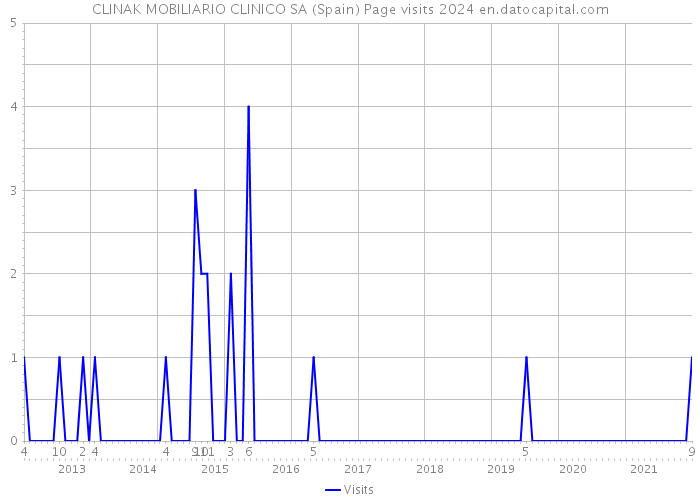 CLINAK MOBILIARIO CLINICO SA (Spain) Page visits 2024 