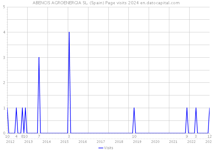 ABENCIS AGROENERGIA SL. (Spain) Page visits 2024 