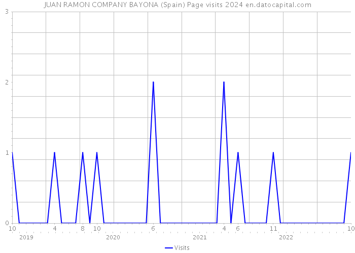 JUAN RAMON COMPANY BAYONA (Spain) Page visits 2024 