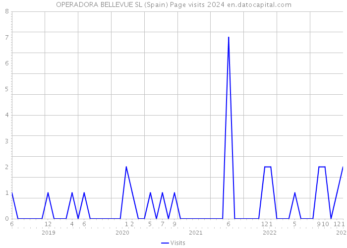 OPERADORA BELLEVUE SL (Spain) Page visits 2024 