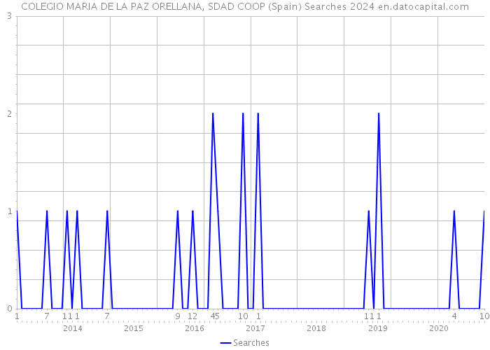 COLEGIO MARIA DE LA PAZ ORELLANA, SDAD COOP (Spain) Searches 2024 