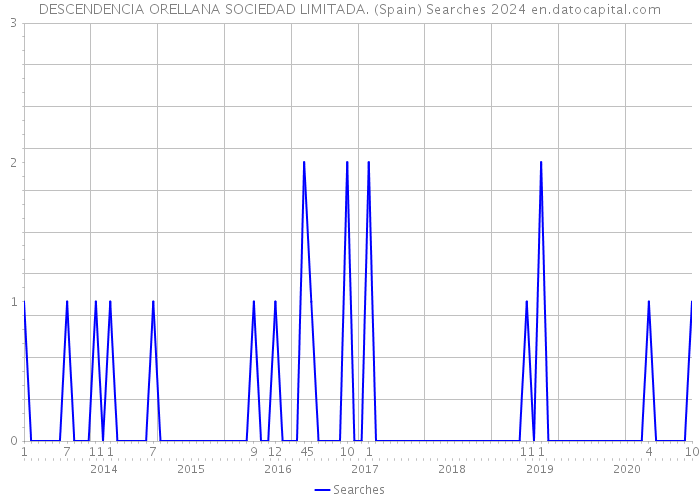 DESCENDENCIA ORELLANA SOCIEDAD LIMITADA. (Spain) Searches 2024 