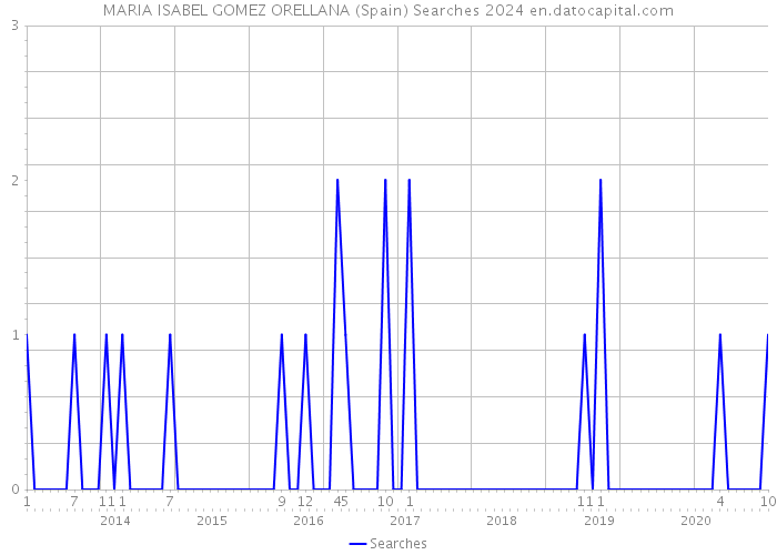 MARIA ISABEL GOMEZ ORELLANA (Spain) Searches 2024 