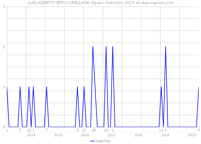 LUIS ALBERTO EFFIO ORELLANA (Spain) Searches 2024 