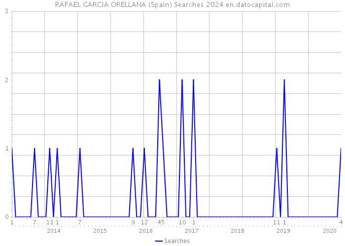 RAFAEL GARCIA ORELLANA (Spain) Searches 2024 